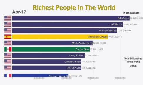 世界の富豪TOP10の入れ替わり